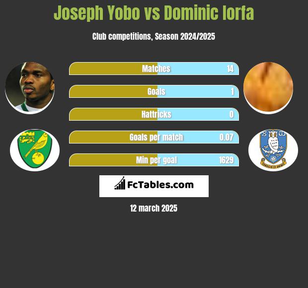 Joseph Yobo vs Dominic Iorfa h2h player stats