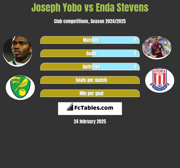 Joseph Yobo vs Enda Stevens h2h player stats