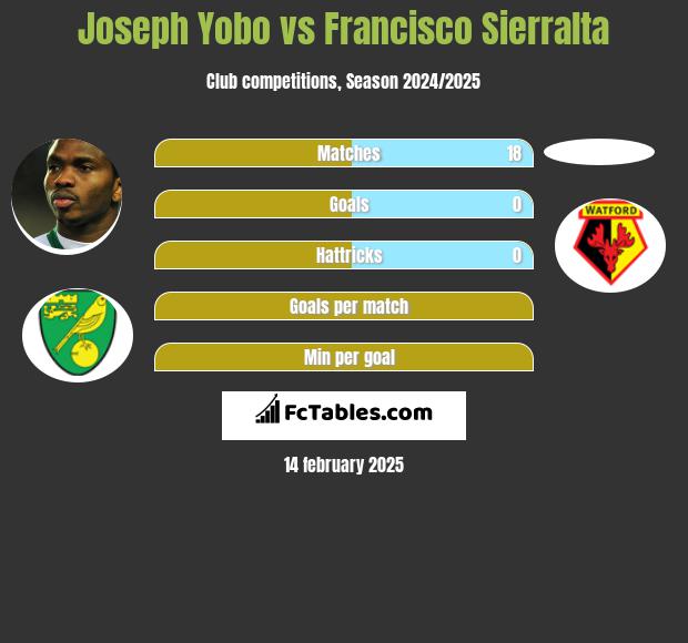 Joseph Yobo vs Francisco Sierralta h2h player stats