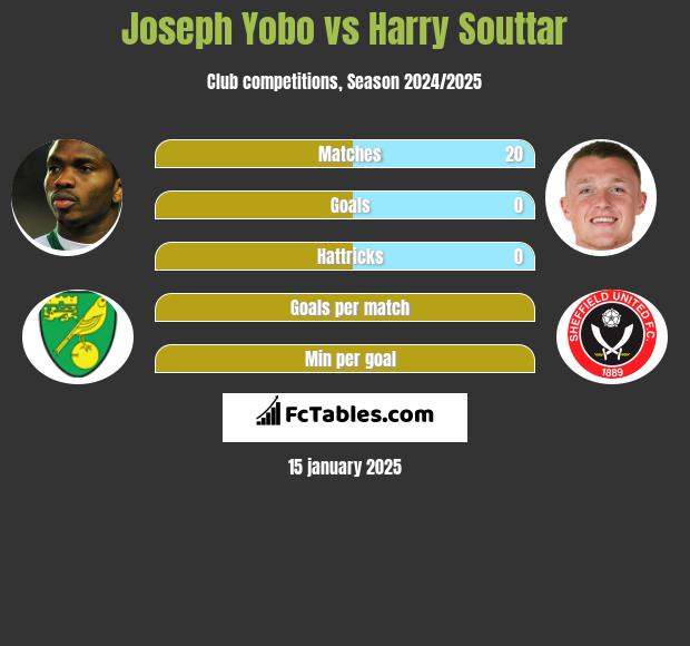 Joseph Yobo vs Harry Souttar h2h player stats