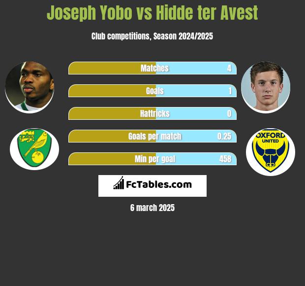 Joseph Yobo vs Hidde ter Avest h2h player stats