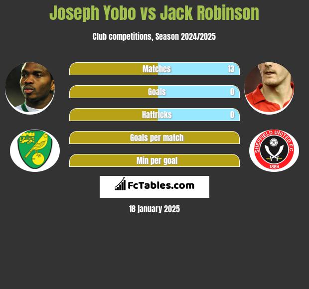 Joseph Yobo vs Jack Robinson h2h player stats