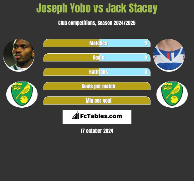 Joseph Yobo vs Jack Stacey h2h player stats