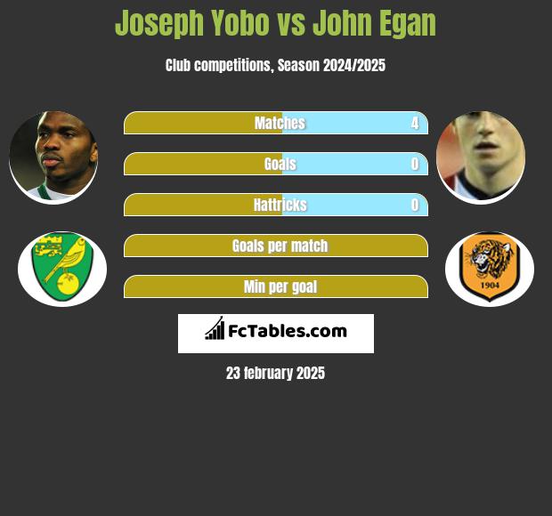 Joseph Yobo vs John Egan h2h player stats