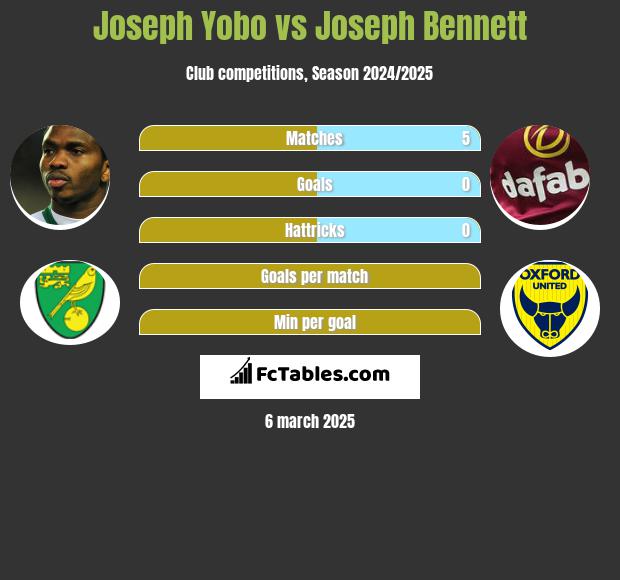 Joseph Yobo vs Joseph Bennett h2h player stats