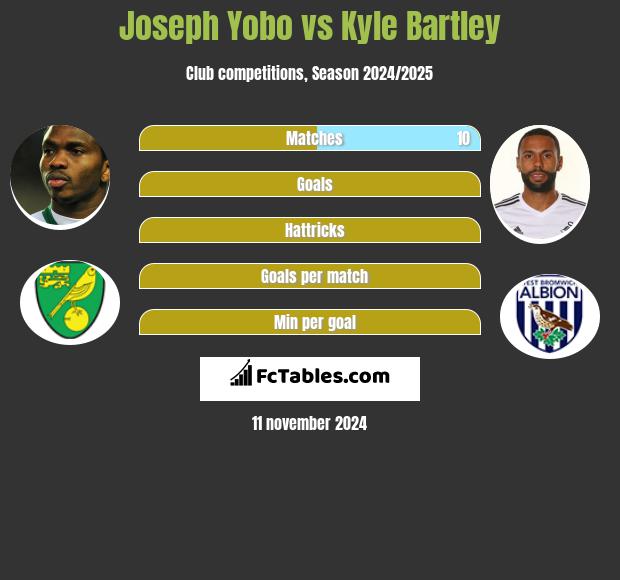 Joseph Yobo vs Kyle Bartley h2h player stats