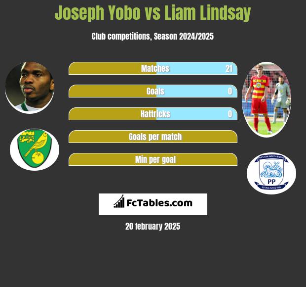 Joseph Yobo vs Liam Lindsay h2h player stats