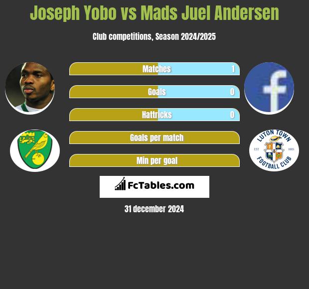 Joseph Yobo vs Mads Juel Andersen h2h player stats