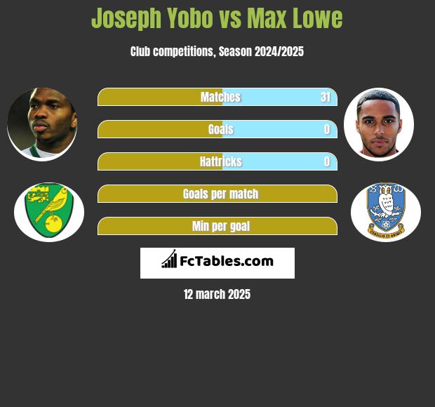 Joseph Yobo vs Max Lowe h2h player stats