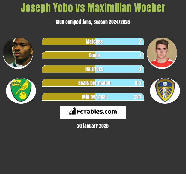 Joseph Yobo vs Maximilian Woeber h2h player stats