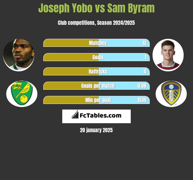 Joseph Yobo vs Sam Byram h2h player stats