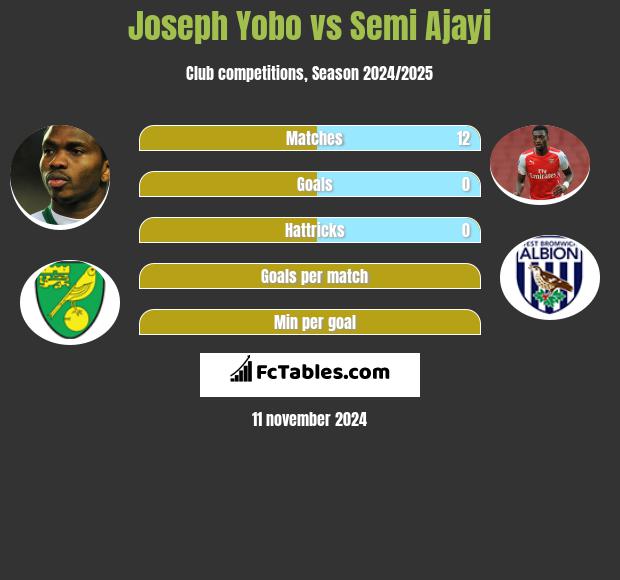 Joseph Yobo vs Semi Ajayi h2h player stats