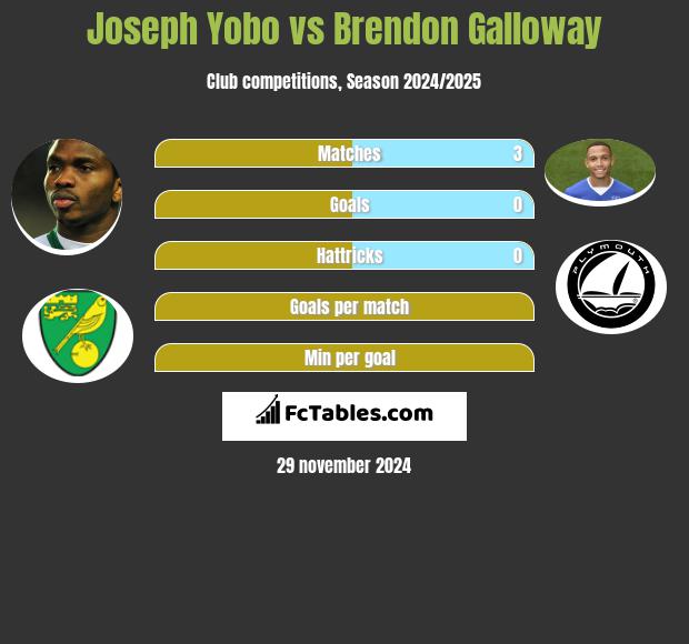 Joseph Yobo vs Brendon Galloway h2h player stats