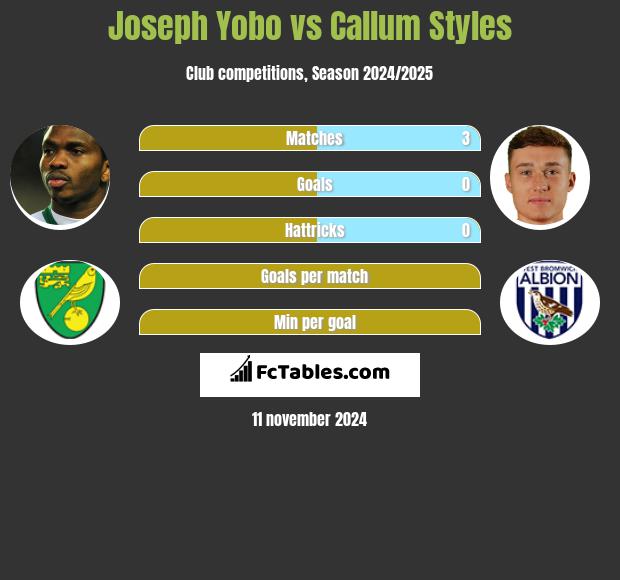 Joseph Yobo vs Callum Styles h2h player stats