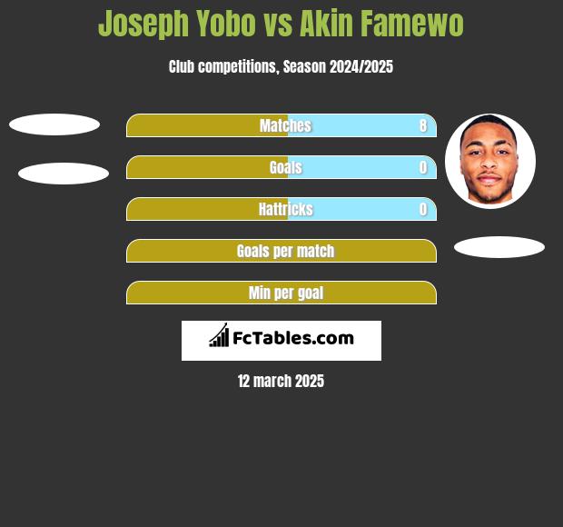 Joseph Yobo vs Akin Famewo h2h player stats