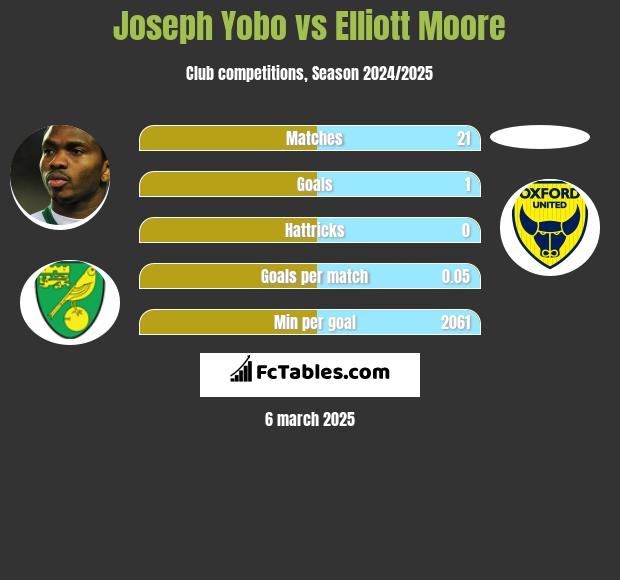 Joseph Yobo vs Elliott Moore h2h player stats