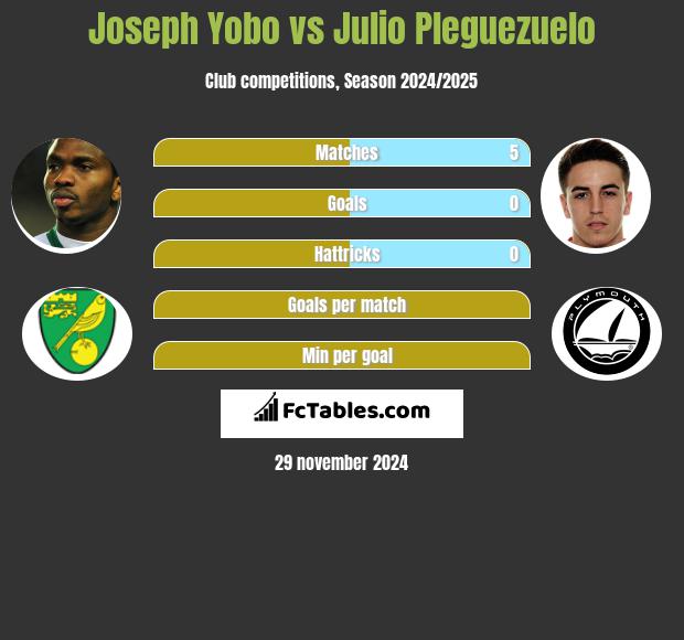 Joseph Yobo vs Julio Pleguezuelo h2h player stats