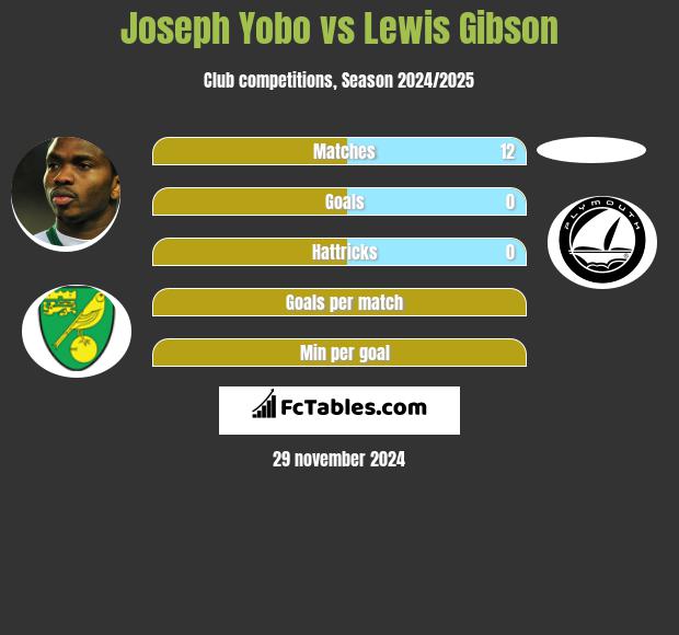 Joseph Yobo vs Lewis Gibson h2h player stats