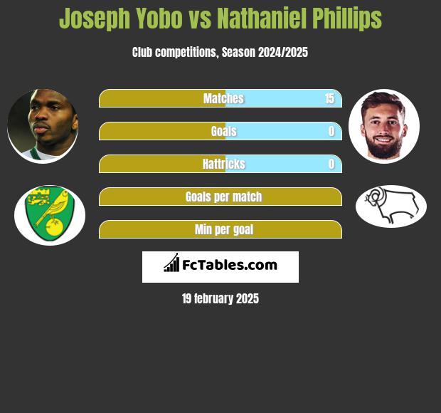 Joseph Yobo vs Nathaniel Phillips h2h player stats