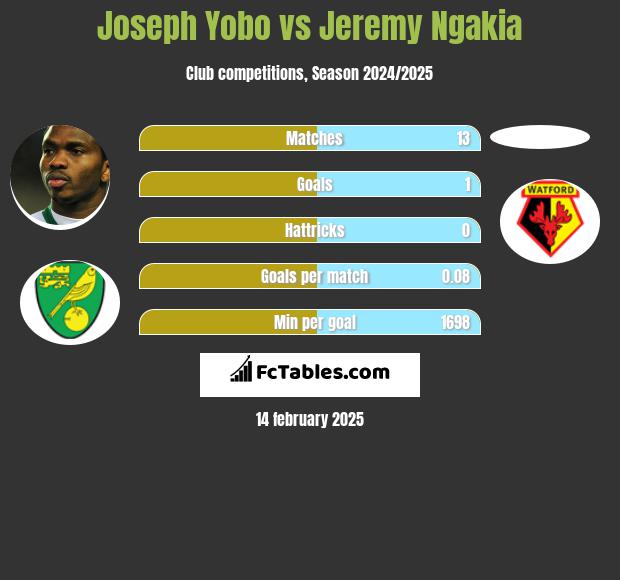 Joseph Yobo vs Jeremy Ngakia h2h player stats