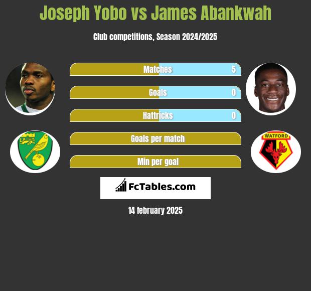 Joseph Yobo vs James Abankwah h2h player stats