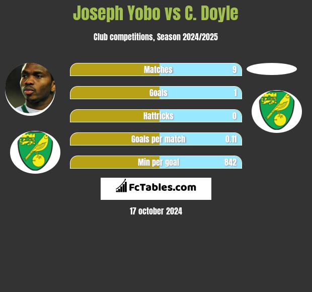 Joseph Yobo vs C. Doyle h2h player stats