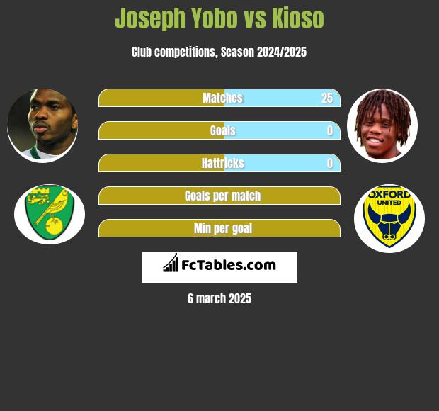 Joseph Yobo vs Kioso h2h player stats