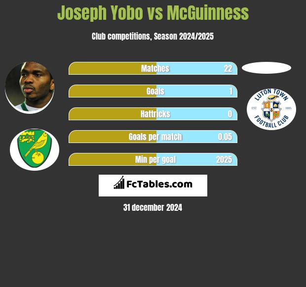 Joseph Yobo vs McGuinness h2h player stats