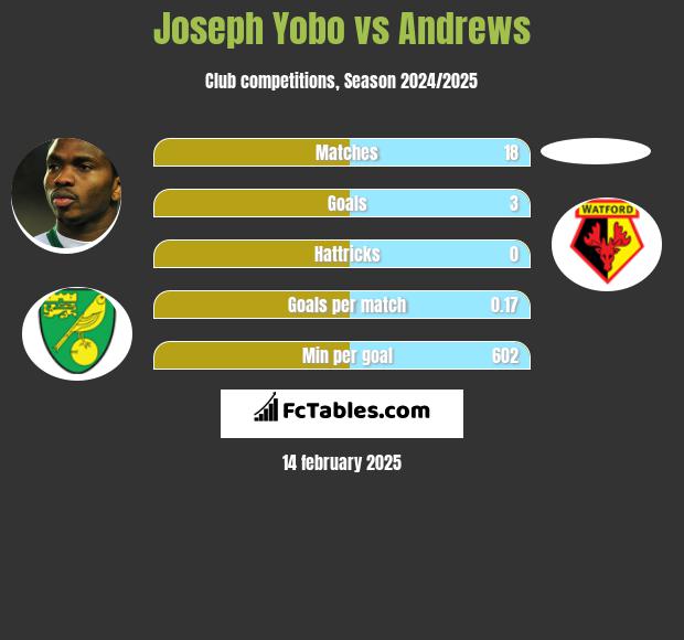 Joseph Yobo vs Andrews h2h player stats