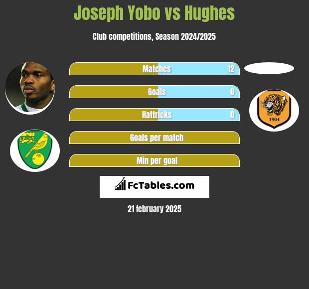 Joseph Yobo vs Hughes h2h player stats