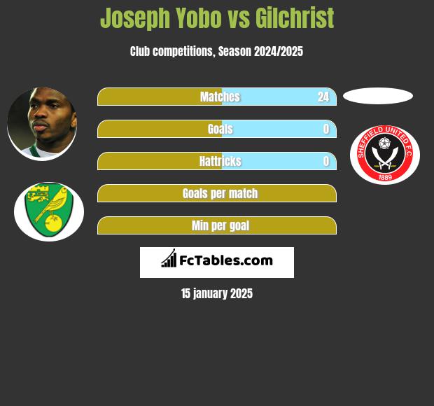 Joseph Yobo vs Gilchrist h2h player stats