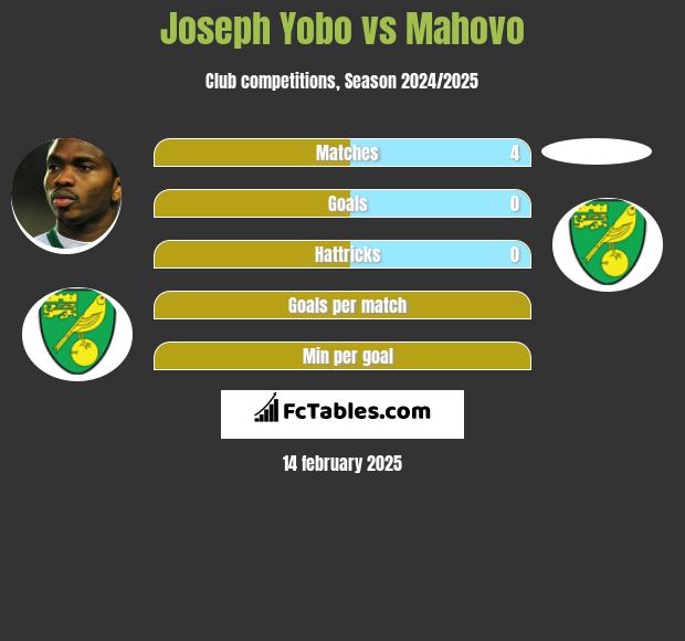 Joseph Yobo vs Mahovo h2h player stats