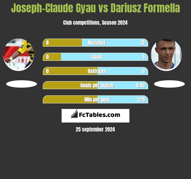 Joseph-Claude Gyau vs Dariusz Formella h2h player stats