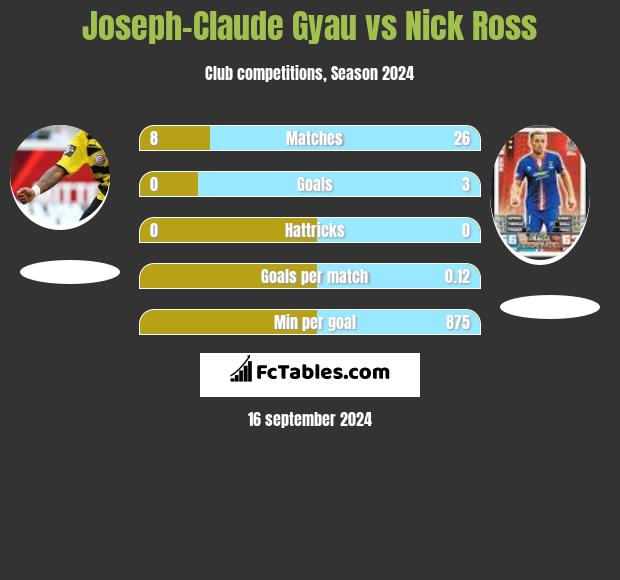 Joseph-Claude Gyau vs Nick Ross h2h player stats