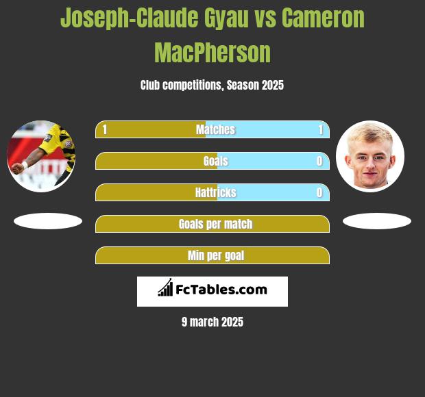 Joseph-Claude Gyau vs Cameron MacPherson h2h player stats