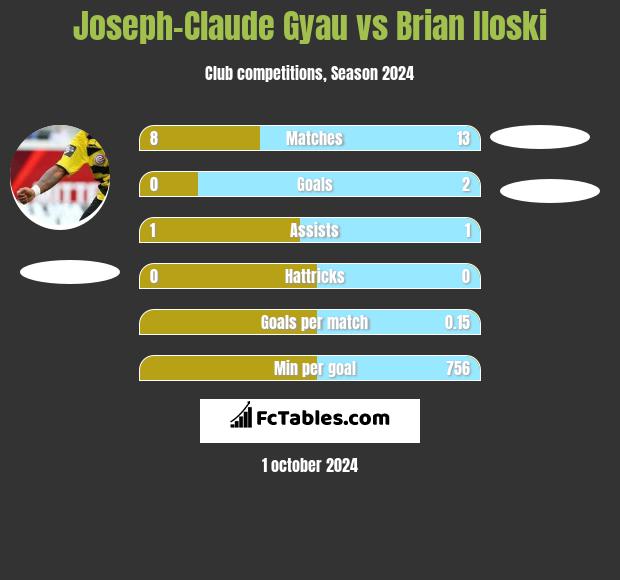 Joseph-Claude Gyau vs Brian Iloski h2h player stats