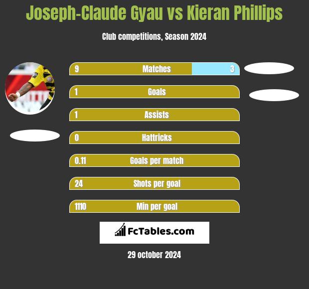 Joseph-Claude Gyau vs Kieran Phillips h2h player stats