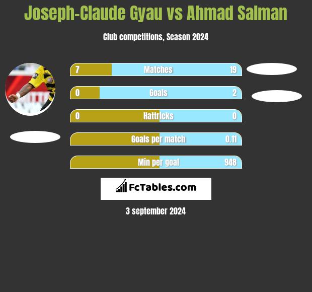 Joseph-Claude Gyau vs Ahmad Salman h2h player stats