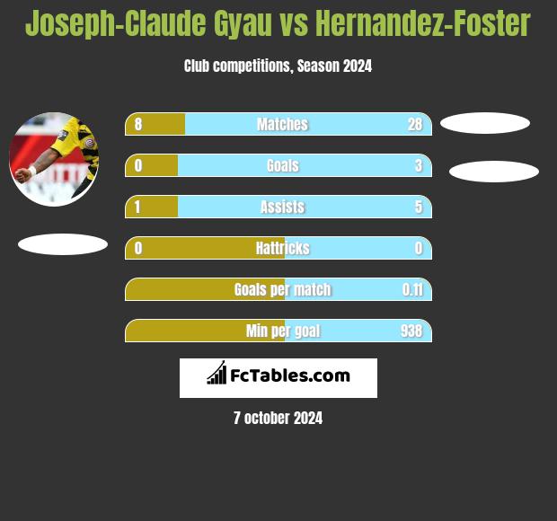 Joseph-Claude Gyau vs Hernandez-Foster h2h player stats