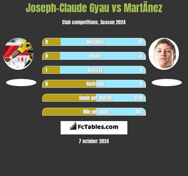 Joseph-Claude Gyau vs MartÃ­nez h2h player stats