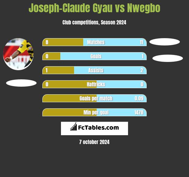 Joseph-Claude Gyau vs Nwegbo h2h player stats