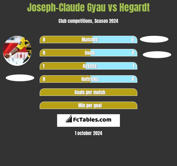 Joseph-Claude Gyau vs Hegardt h2h player stats