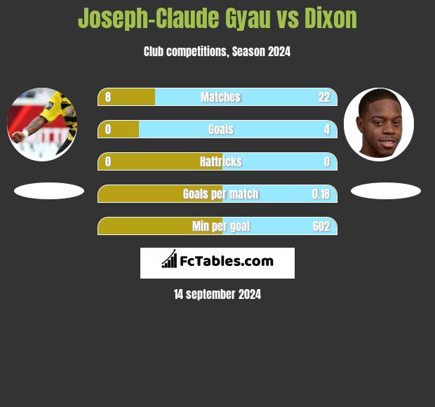 Joseph-Claude Gyau vs Dixon h2h player stats