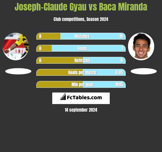 Joseph-Claude Gyau vs Baca Miranda h2h player stats