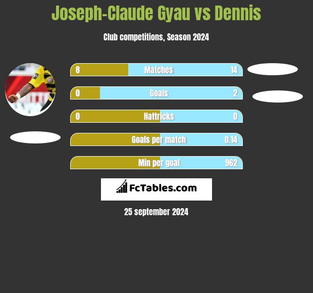 Joseph-Claude Gyau vs Dennis h2h player stats