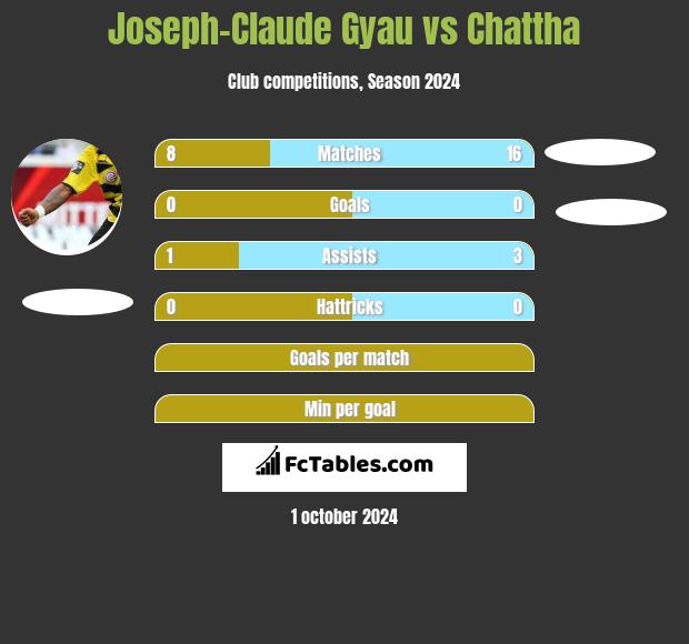 Joseph-Claude Gyau vs Chattha h2h player stats