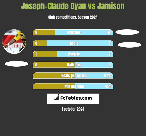 Joseph-Claude Gyau vs Jamison h2h player stats