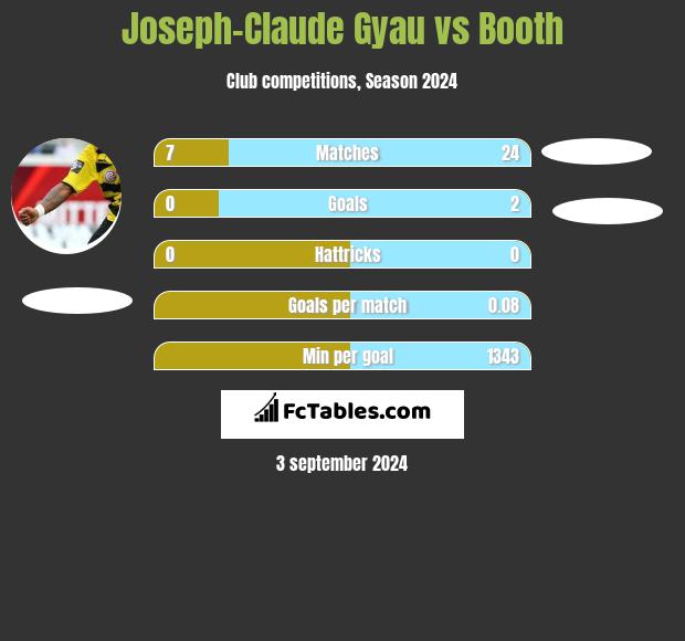 Joseph-Claude Gyau vs Booth h2h player stats