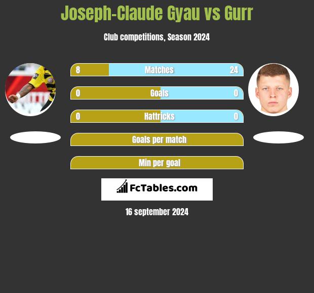 Joseph-Claude Gyau vs Gurr h2h player stats