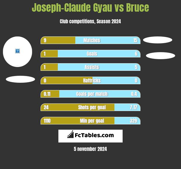 Joseph-Claude Gyau vs Bruce h2h player stats